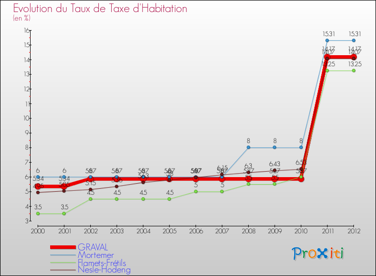 Evolution du taux de la taxe d'habitation pour GRAVAL et les communes proches Comparaison des taux de la taxe d'habitation pour GRAVAL et les communes voisines