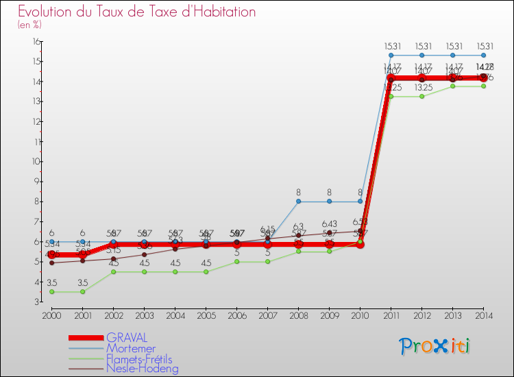 Evolution du taux de la taxe d'habitation pour GRAVAL et les communes proches de 2000 à 2014 Comparaison des taux de la taxe d'habitation pour GRAVAL et les communes voisines de 2000 à 2014