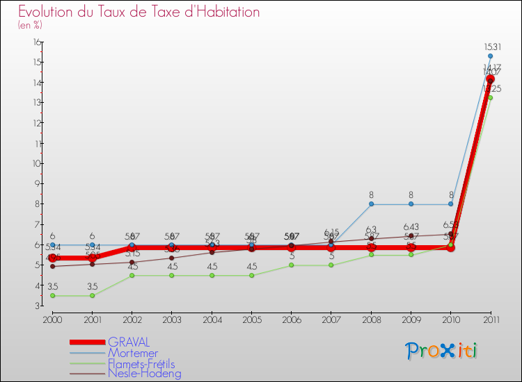 Evolution du taux de la taxe d'habitation pour GRAVAL et les communes proches Comparaison des taux de la taxe d'habitation pour GRAVAL et les communes voisines