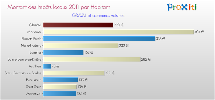 Montant des impôts locaux par Habitant pour GRAVAL et les communes proches Comparaison des impôts locaux par habitant pour GRAVAL et les communes voisines