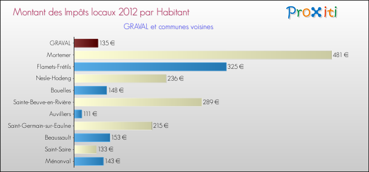 Montant des impôts locaux par Habitant pour GRAVAL et les communes proches Comparaison des impôts locaux par habitant pour GRAVAL et les communes voisines