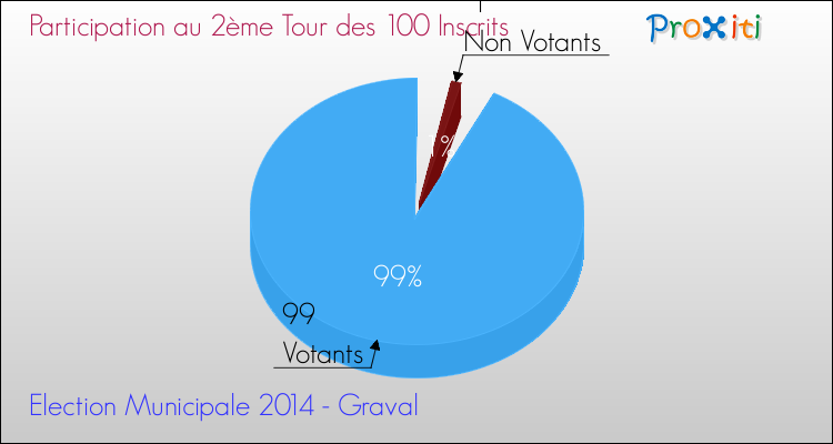 Participation au 2ème Tour des Elections Municipales 2014 de la commune de Graval Elections Municipales 2014 - Participation au 2ème Tour pour la commune de Graval
