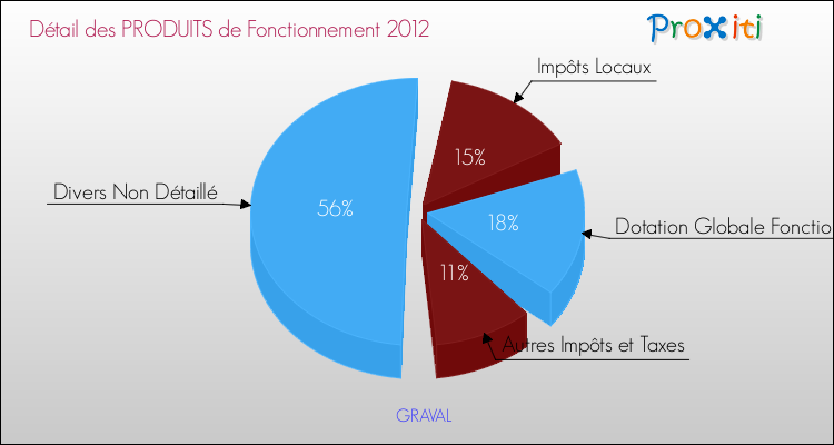 Décomposition du Budget de Fonctionnement 2012 de la commune de GRAVAL Budget de Fonctionnement 2012 pour la commune de GRAVAL