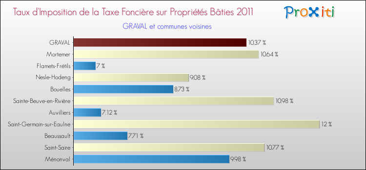 Taux d'imposition de la taxe foncière sur le bati 2011 pour GRAVAL et les communes proches Comparaison des taux d'imposition de la taxe foncière sur le bati 2011 pour GRAVAL et les communes voisines
