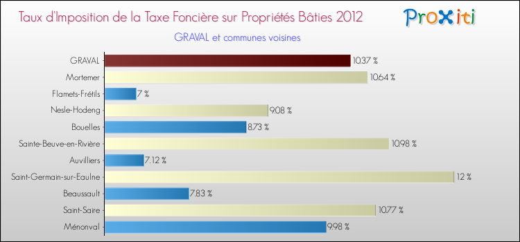 Taux d'imposition de la taxe foncière sur le bati 2012 pour GRAVAL et les communes proches Comparaison des taux d'imposition de la taxe foncière sur le bati 2012 pour GRAVAL et les communes voisines