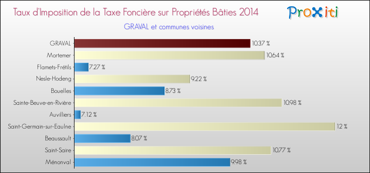 Taux d'imposition de la taxe foncière sur le bati 2014 pour GRAVAL et les communes proches Comparaison des taux d'imposition de la taxe foncière sur le bati 2014 pour GRAVAL et les communes voisines