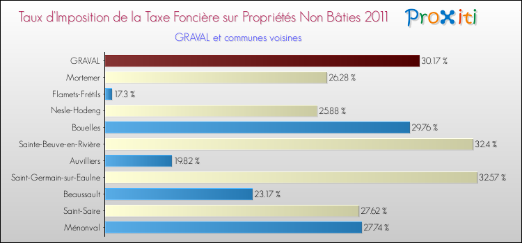 Taux d'imposition de la taxe foncière sur les immeubles et terrains non batis 2011 pour GRAVAL et les communes proches Comparaison des taux d'imposition de la taxe foncière sur les immeubles et terrains non batis 2011 pour GRAVAL et les communes voisines