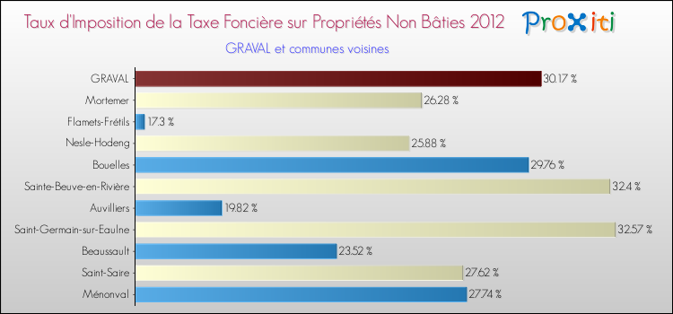 Taux d'imposition de la taxe foncière sur les immeubles et terrains non batis 2012 pour GRAVAL et les communes proches Comparaison des taux d'imposition de la taxe foncière sur les immeubles et terrains non batis 2012 pour GRAVAL et les communes voisines