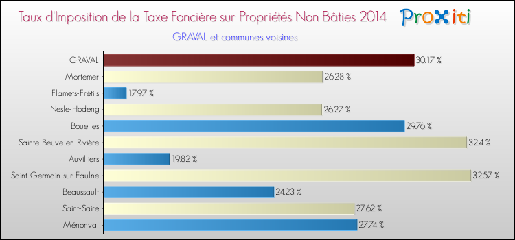 Taux d'imposition de la taxe foncière sur les immeubles et terrains non batis 2014 pour GRAVAL et les communes proches Comparaison des taux d'imposition de la taxe foncière sur les immeubles et terrains non batis 2014 pour GRAVAL et les communes voisines