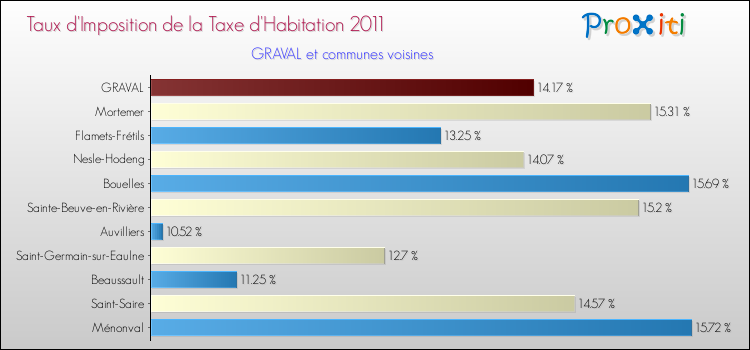 Taux d'imposition de la taxe d'habitation 2011 pour GRAVAL et les communes proches Comparaison des taux d'imposition de la taxe d'habitation 2011 pour GRAVAL et les communes voisines