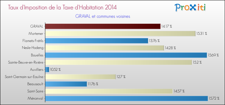 Taux d'imposition de la taxe d'habitation 2014 pour GRAVAL et les communes proches Comparaison des taux d'imposition de la taxe d'habitation 2014 pour GRAVAL et les communes voisines