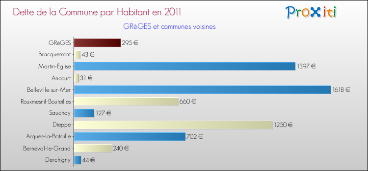 Dette par habitant de la commune en 2011 pour GRèGES et les communes proches Comparaison de la dette par habitant de la commune en 2011 pour GRèGES et les communes voisines