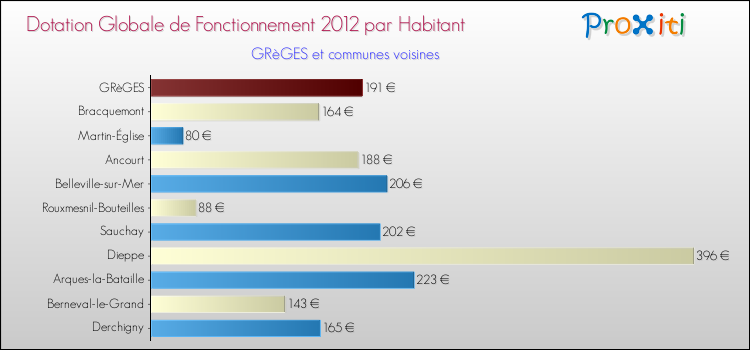 Montant des dotations globales de fonctionnement DGF par Habitant pour GRèGES et les communes proches Comparaison des des dotations globales de fonctionnement DGF par habitant pour GRèGES et les communes voisines