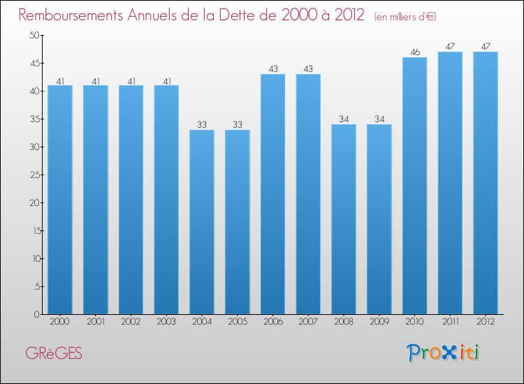 Evolution de l'annuité de la dette pour la commune de GRèGES de 2000 à 2012 Annuités de la dette pour GRèGES de 2000 à 2012