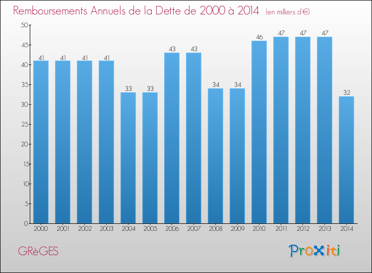 Evolution de l'annuité de la dette pour la commune de GRèGES de 2000 à 2014 Annuités de la dette pour GRèGES de 2000 à 2014