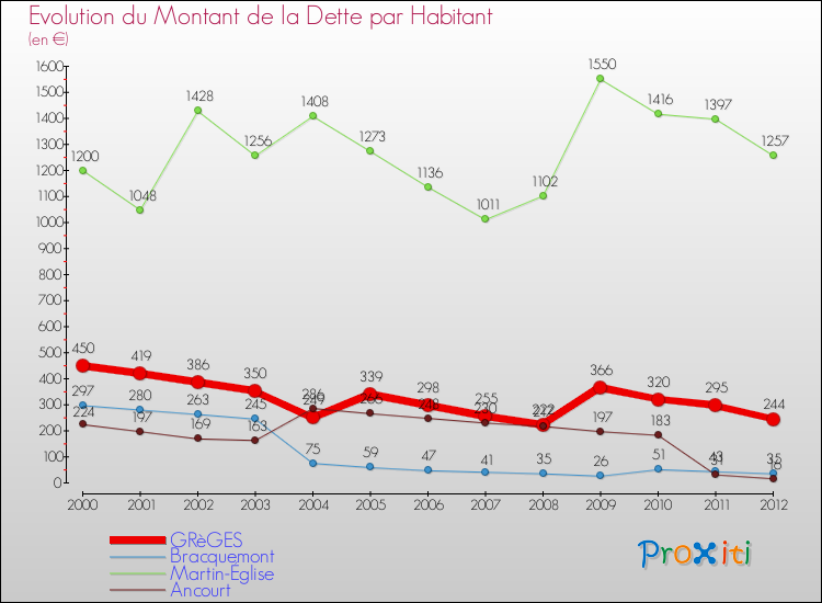 Evolution de la dette par habitant pour la commune de GRèGES et les communes proches de 2000 à 2012 Comparaison de la dette par habitant pour GRèGES et les communes voisines de 2000 à 2012