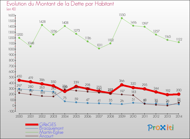 Evolution de la dette par habitant pour la commune de GRèGES et les communes proches de 2000 à 2014 Comparaison de la dette par habitant pour GRèGES et les communes voisines de 2000 à 2014