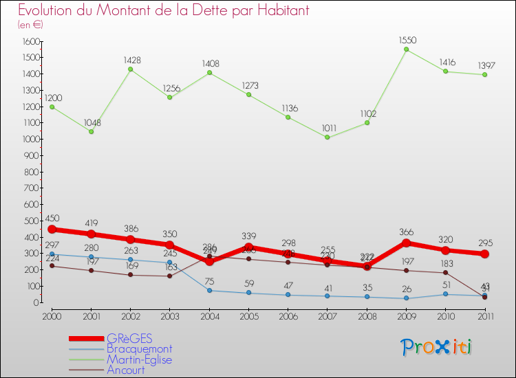 Evolution de la dette par habitant pour la commune de GRèGES et les communes proches Comparaison de la dette par habitant pour GRèGES et les communes voisines