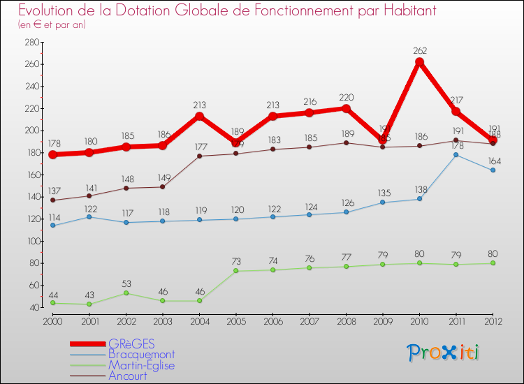Evolution et montant de la dotation globale de fonctionnement par Habitant pour GRèGES et les communes proches Comparaison des dotations globales de fonctionnement par habitant pour GRèGES et les communes voisines