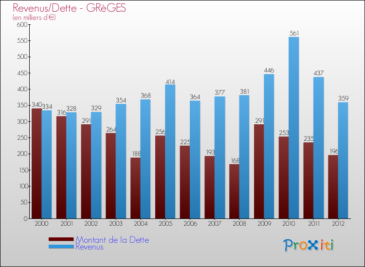 Evolution comparée de la dette et des revenus pour la commune de GRèGES de 2000 à 2012 Comparaison de la dette et des revenus pour GRèGES de 2000 à 2012