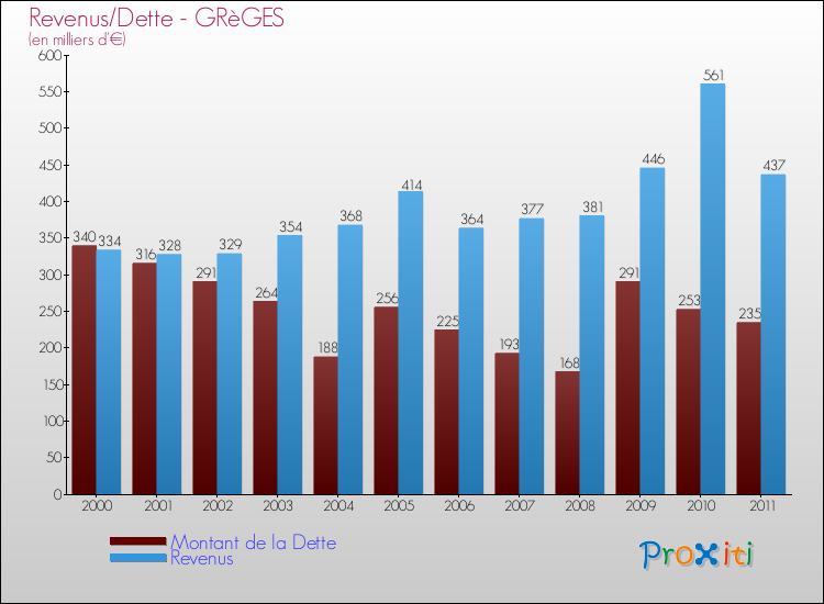 Evolution comparée de la dette et des revenus pour la commune de GRèGES de 2000 à 2011 Comparaison de la dette et des revenus pour GRèGES de 2000 à 2011