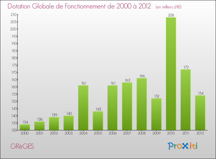 Evolution du montant de la Dotation Globale de Fonctionnement pour la commune de GRèGES de 2000 à 2012 Evolution du montant de la Dotation Globale de Fonctionnement pour GRèGES de 2000 à 2012