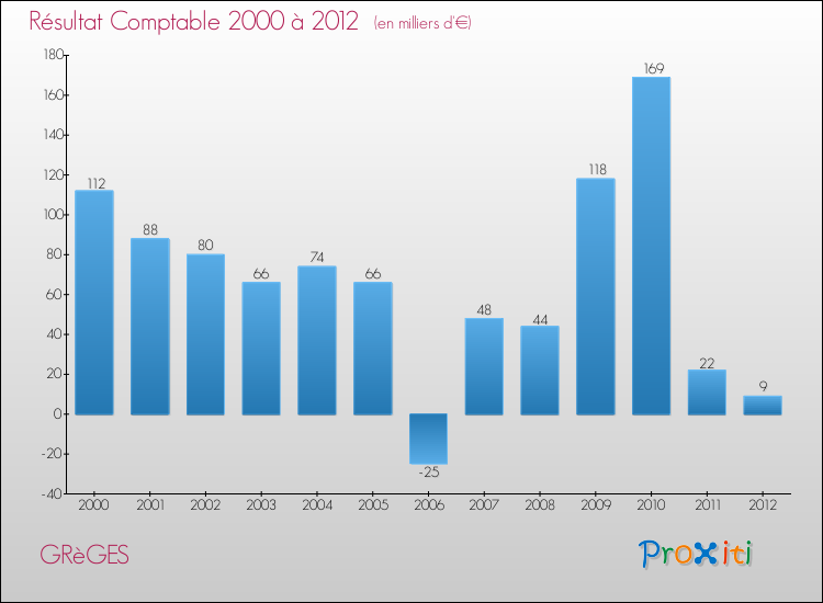 Evolution du résultat comptable pour la commune de GRèGES de 2000 à 2012 Evolution du résultat comptable pour GRèGES de 2000 à 2012