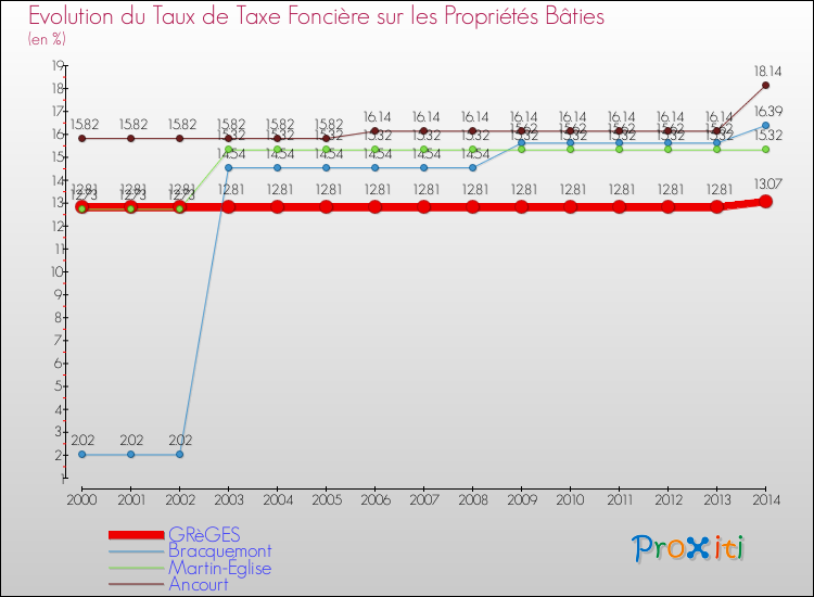 Evolution du taux de la taxe foncière sur le bati pour GRèGES et les communes proches de 2000 à 2014 Comparaison des taux de taxe foncière sur le bati pour GRèGES et les communes voisines de 2000 à 2014