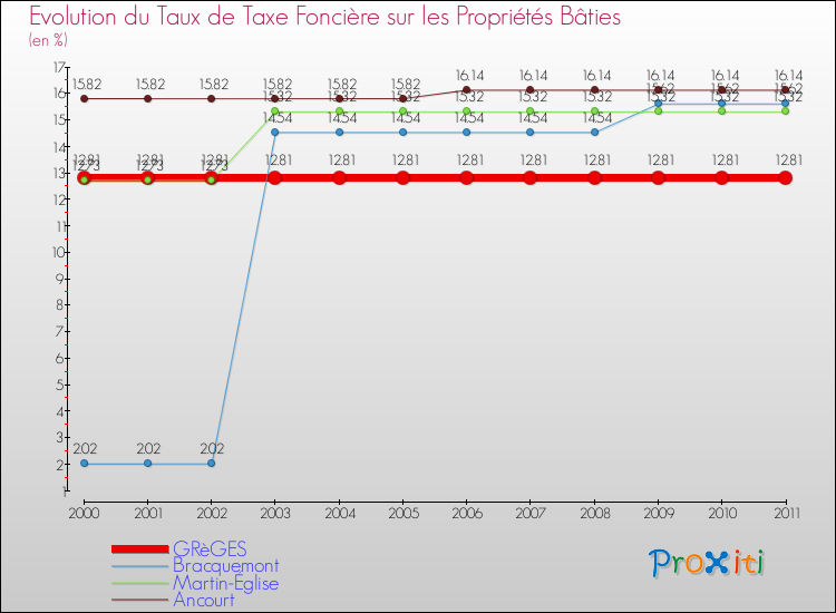 Evolution du taux de la taxe foncière sur le bati pour GRèGES et les communes proches Comparaison des taux de taxe foncière sur le bati pour GRèGES et les communes voisines