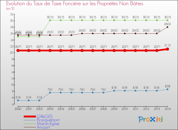 Evolution du taux de la taxe foncière sur les immeubles et terrains non batis pour GRèGES et les communes proches de 2000 à 2014 Comparaison des taux de la taxe foncière sur les immeubles et terrains non batis pour GRèGES et les communes voisines de 2000 à 2014