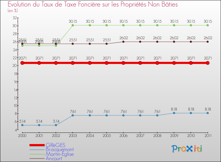 Evolution du taux de la taxe foncière sur les immeubles et terrains non batis pour GRèGES et les communes proches Comparaison des taux de la taxe foncière sur les immeubles et terrains non batis pour GRèGES et les communes voisines