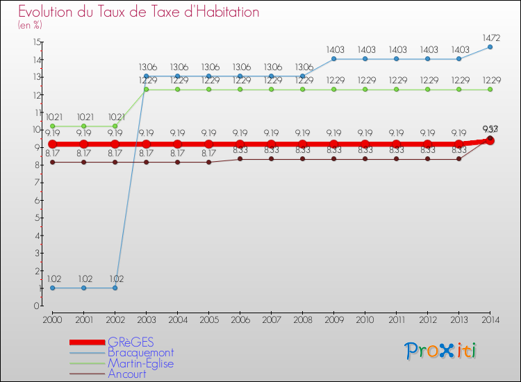 Evolution du taux de la taxe d'habitation pour GRèGES et les communes proches de 2000 à 2014 Comparaison des taux de la taxe d'habitation pour GRèGES et les communes voisines de 2000 à 2014