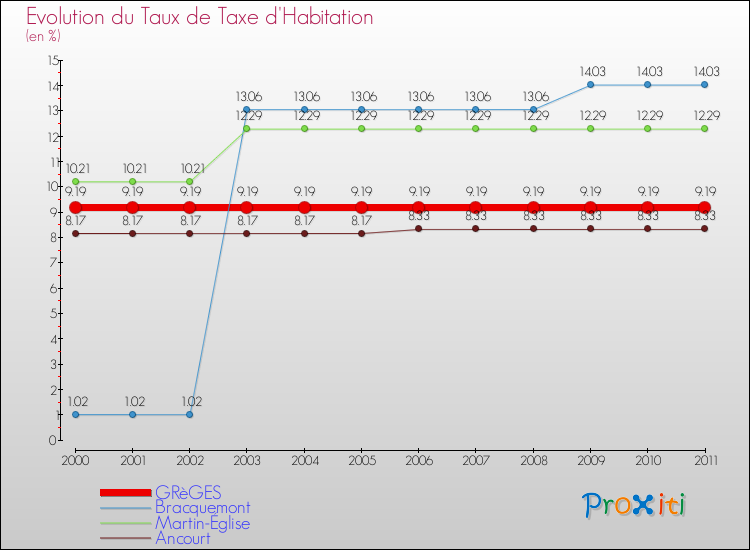 Evolution du taux de la taxe d'habitation pour GRèGES et les communes proches Comparaison des taux de la taxe d'habitation pour GRèGES et les communes voisines