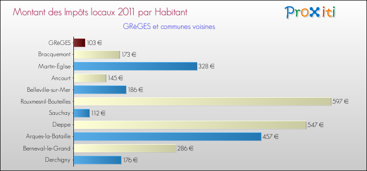 Montant des impôts locaux par Habitant pour GRèGES et les communes proches Comparaison des impôts locaux par habitant pour GRèGES et les communes voisines