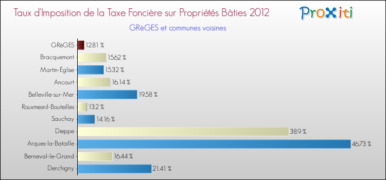 Taux d'imposition de la taxe foncière sur le bati 2012 pour GRèGES et les communes proches Comparaison des taux d'imposition de la taxe foncière sur le bati 2012 pour GRèGES et les communes voisines