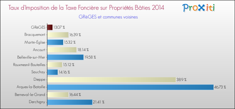 Taux d'imposition de la taxe foncière sur le bati 2014 pour GRèGES et les communes proches Comparaison des taux d'imposition de la taxe foncière sur le bati 2014 pour GRèGES et les communes voisines