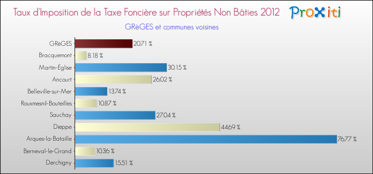 Taux d'imposition de la taxe foncière sur les immeubles et terrains non batis 2012 pour GRèGES et les communes proches Comparaison des taux d'imposition de la taxe foncière sur les immeubles et terrains non batis 2012 pour GRèGES et les communes voisines