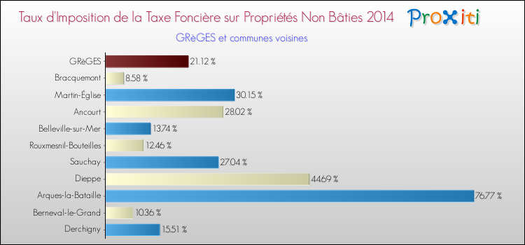 Taux d'imposition de la taxe foncière sur les immeubles et terrains non batis 2014 pour GRèGES et les communes proches Comparaison des taux d'imposition de la taxe foncière sur les immeubles et terrains non batis 2014 pour GRèGES et les communes voisines