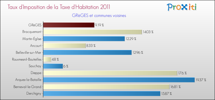 Taux d'imposition de la taxe d'habitation 2011 pour GRèGES et les communes proches Comparaison des taux d'imposition de la taxe d'habitation 2011 pour GRèGES et les communes voisines