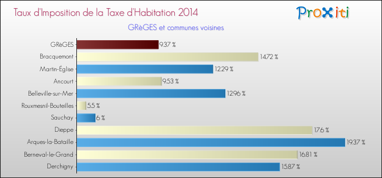 Taux d'imposition de la taxe d'habitation 2014 pour GRèGES et les communes proches Comparaison des taux d'imposition de la taxe d'habitation 2014 pour GRèGES et les communes voisines