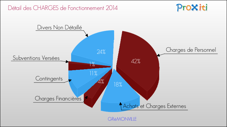 Décomposition des Charges de Fonctionnement 2014 de la commune de GRéMONVILLE Charges de Fonctionnement 2014 pour la commune de GRéMONVILLE