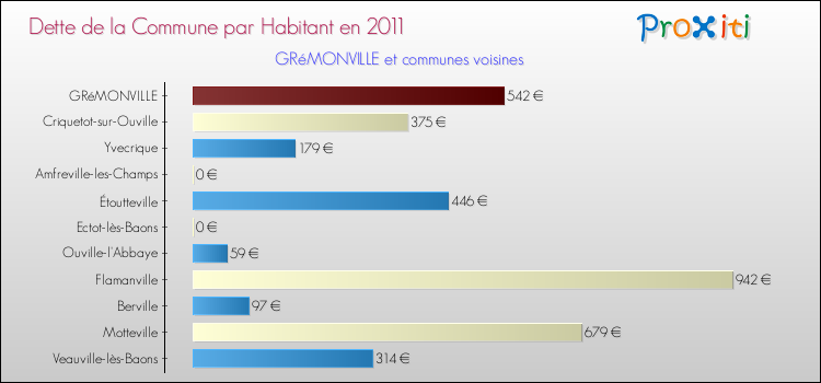 Dette par habitant de la commune en 2011 pour GRéMONVILLE et les communes proches Comparaison de la dette par habitant de la commune en 2011 pour GRéMONVILLE et les communes voisines