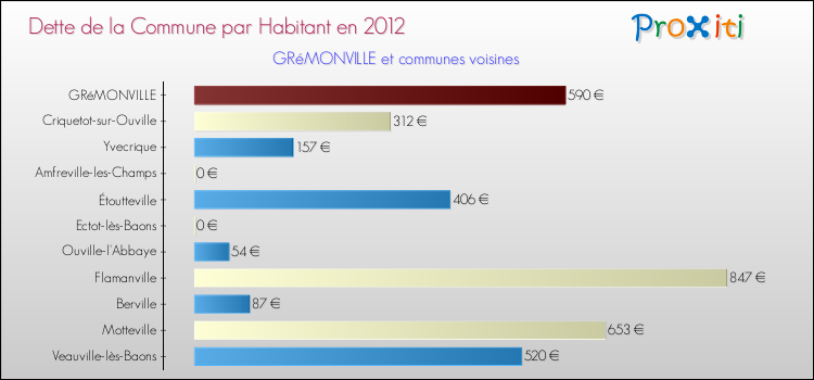 Dette par habitant de la commune en 2012 pour GRéMONVILLE et les communes proches Comparaison de la dette par habitant de la commune en 2012 pour GRéMONVILLE et les communes voisines