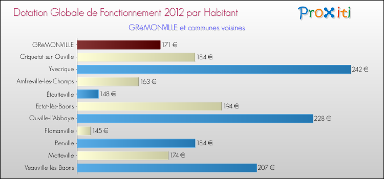 Montant des dotations globales de fonctionnement DGF par Habitant pour GRéMONVILLE et les communes proches Comparaison des des dotations globales de fonctionnement DGF par habitant pour GRéMONVILLE et les communes voisines