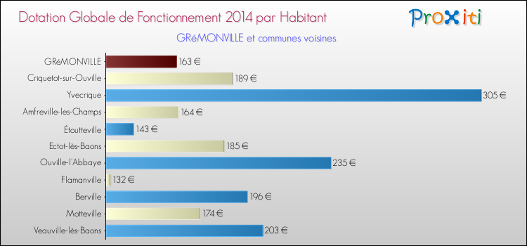 Montant des dotations globales de fonctionnement DGF par Habitant pour GRéMONVILLE et les communes proches en 2014. Comparaison des des dotations globales de fonctionnement DGF par habitant pour GRéMONVILLE et les communes voisines en 2014.