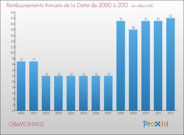 Evolution de l'annuité de la dette pour la commune de GRéMONVILLE de 2000 à 2012 Annuités de la dette pour GRéMONVILLE de 2000 à 2012