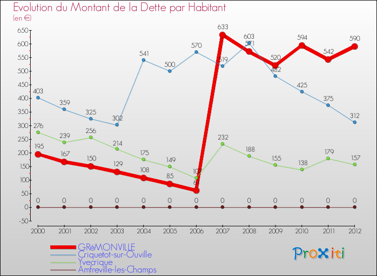 Evolution de la dette par habitant pour la commune de GRéMONVILLE et les communes proches de 2000 à 2012 Comparaison de la dette par habitant pour GRéMONVILLE et les communes voisines de 2000 à 2012