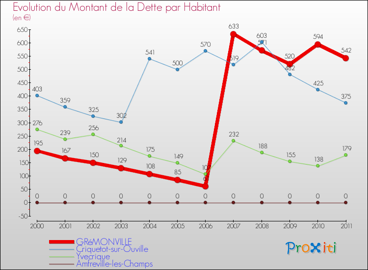 Evolution de la dette par habitant pour la commune de GRéMONVILLE et les communes proches Comparaison de la dette par habitant pour GRéMONVILLE et les communes voisines