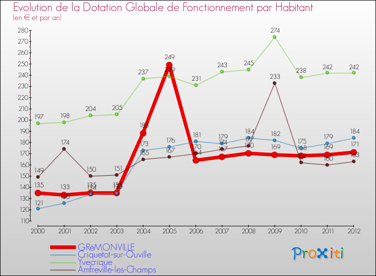 Evolution et montant de la dotation globale de fonctionnement par Habitant pour GRéMONVILLE et les communes proches Comparaison des dotations globales de fonctionnement par habitant pour GRéMONVILLE et les communes voisines