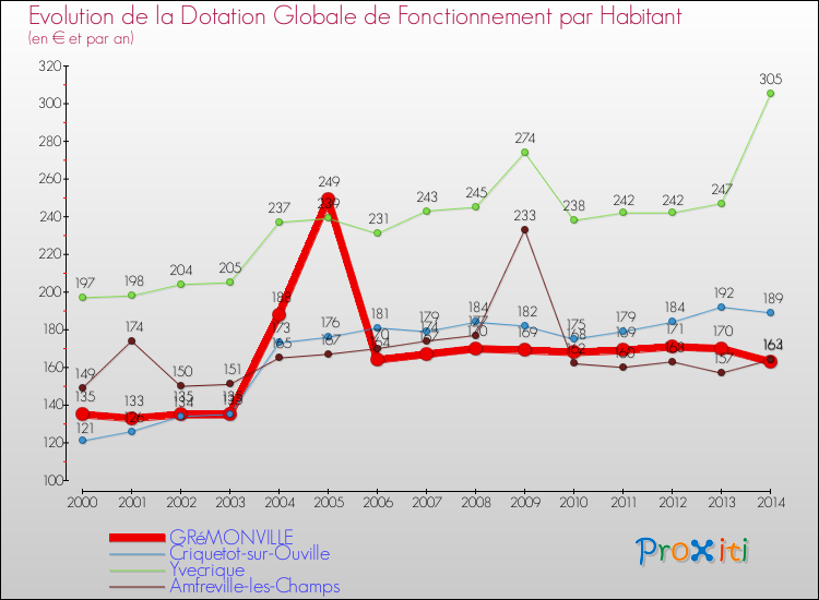 Evolution et montant de la dotation globale de fonctionnement par Habitant pour GRéMONVILLE et les communes proches de 2000 à 2014. Comparaison des dotations globales de fonctionnement par habitant pour GRéMONVILLE et les communes voisines de 2000 à 2014.